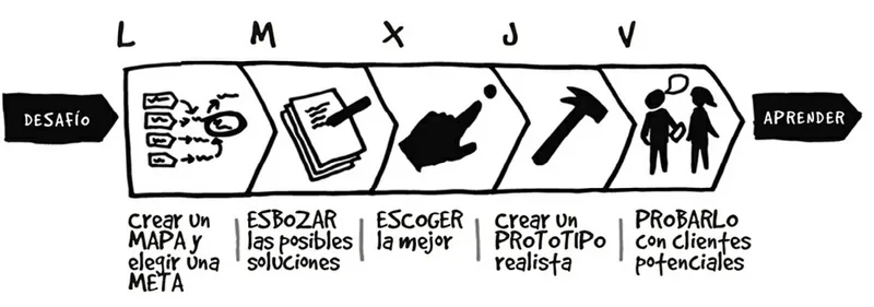 The 5 days of a Design Sprint