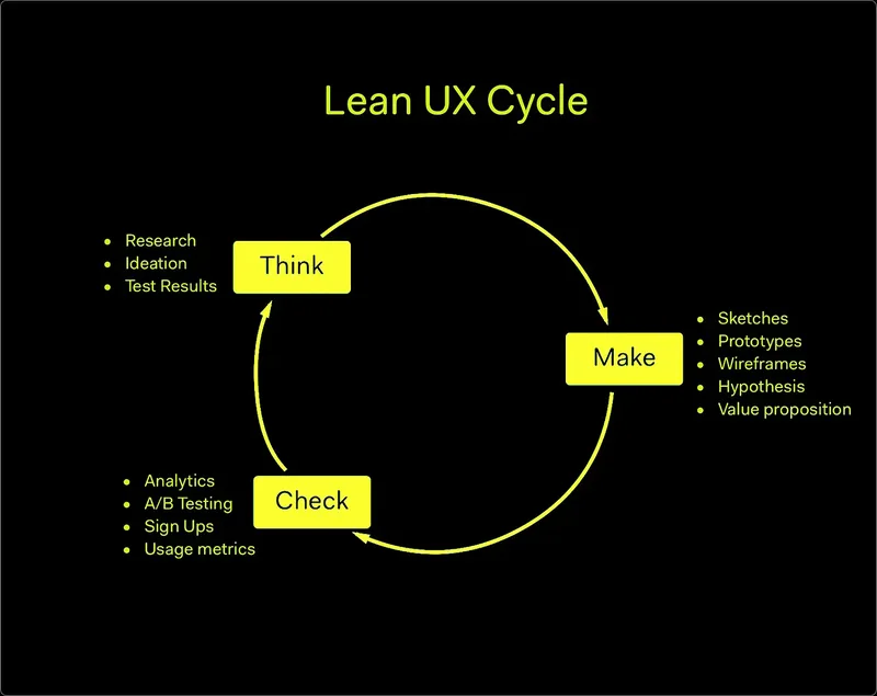 The cyclical phases of Lean UX
