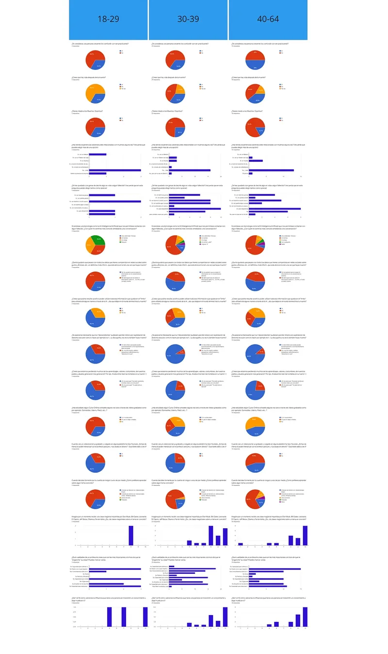 Survey results for men and women by age range