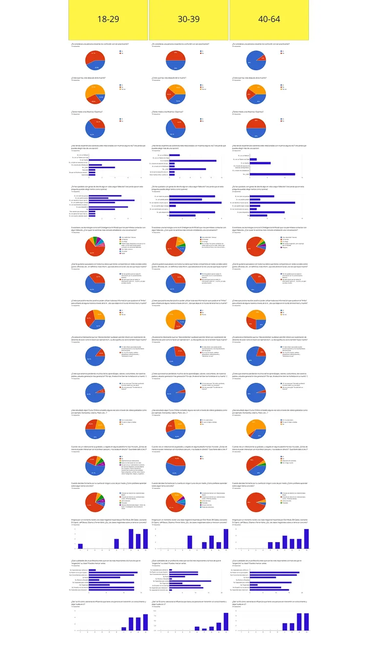 Survey results for men and women by age range