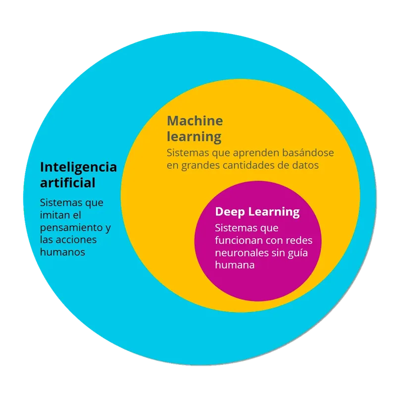 Deep learning, artificial intelligence and machine learning