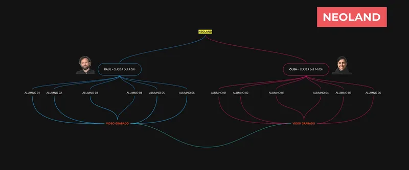 Neoland: mind map of the UX/UI bootcamp